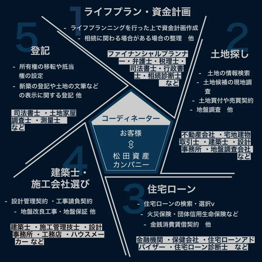 住宅建築コーディネーターの役割図表